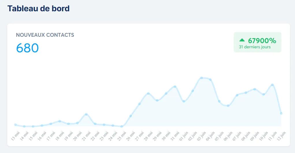 Jocelyne's Systeme.io dashboard: 680 new contacts and +67900% over 31 days, a curve that stays flat until 25 May then climbs from the day the quiz goes live