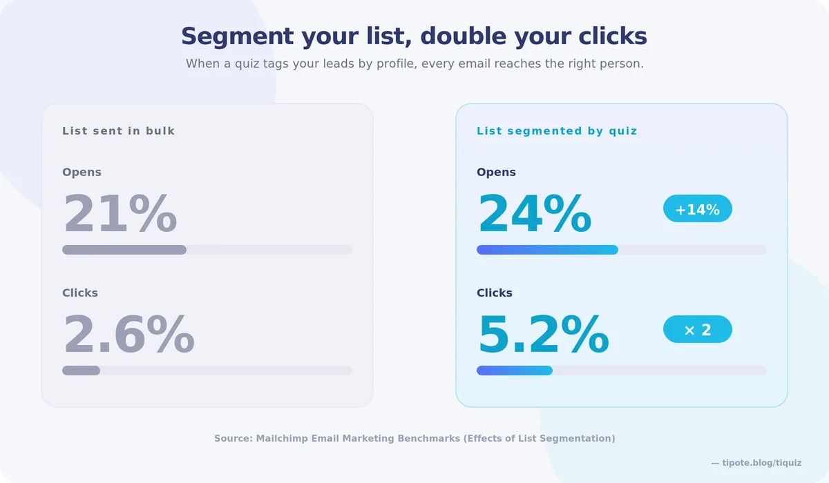 Segmenting doubles the clicks: 21% opens and 2.6% clicks on a bulk list, against 24% and 5.2% once the list is segmented by quiz