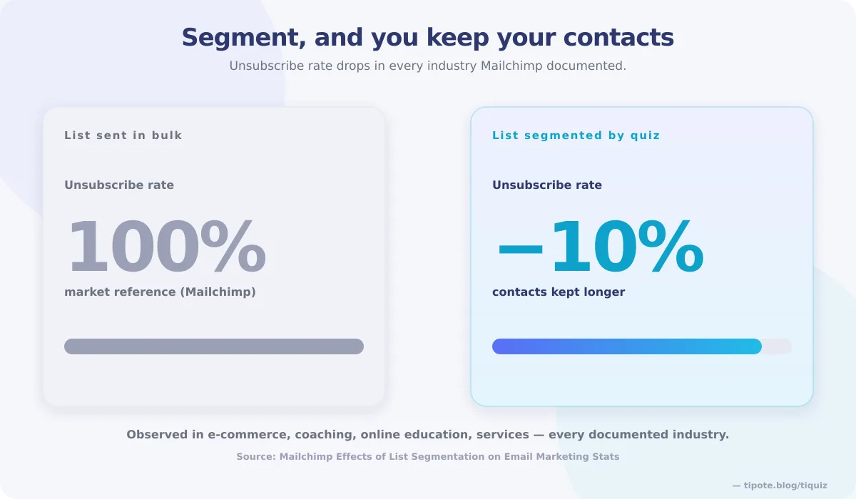 Segmenting keeps contacts longer: the unsubscribe rate drops 10% below the market reference, in every industry Mailchimp documented