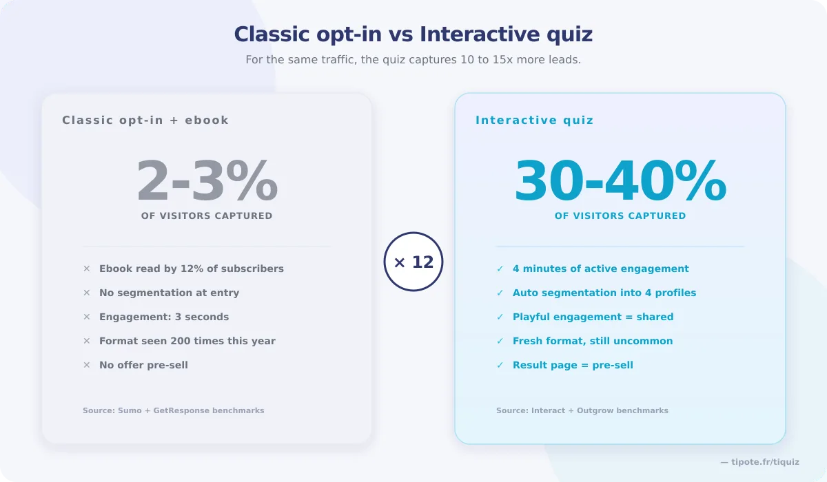 A classic opt-in captures 2 to 3% of visitors, an interactive quiz 30 to 40%, with four minutes of engagement and automatic sorting into profiles