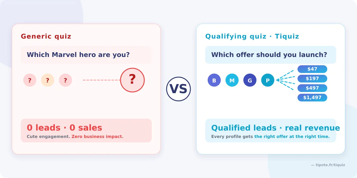 A generic quiz asks which Marvel hero you are and sells nothing, where a qualifying quiz sends each profile to the offer that fits, from $47 to $1,497