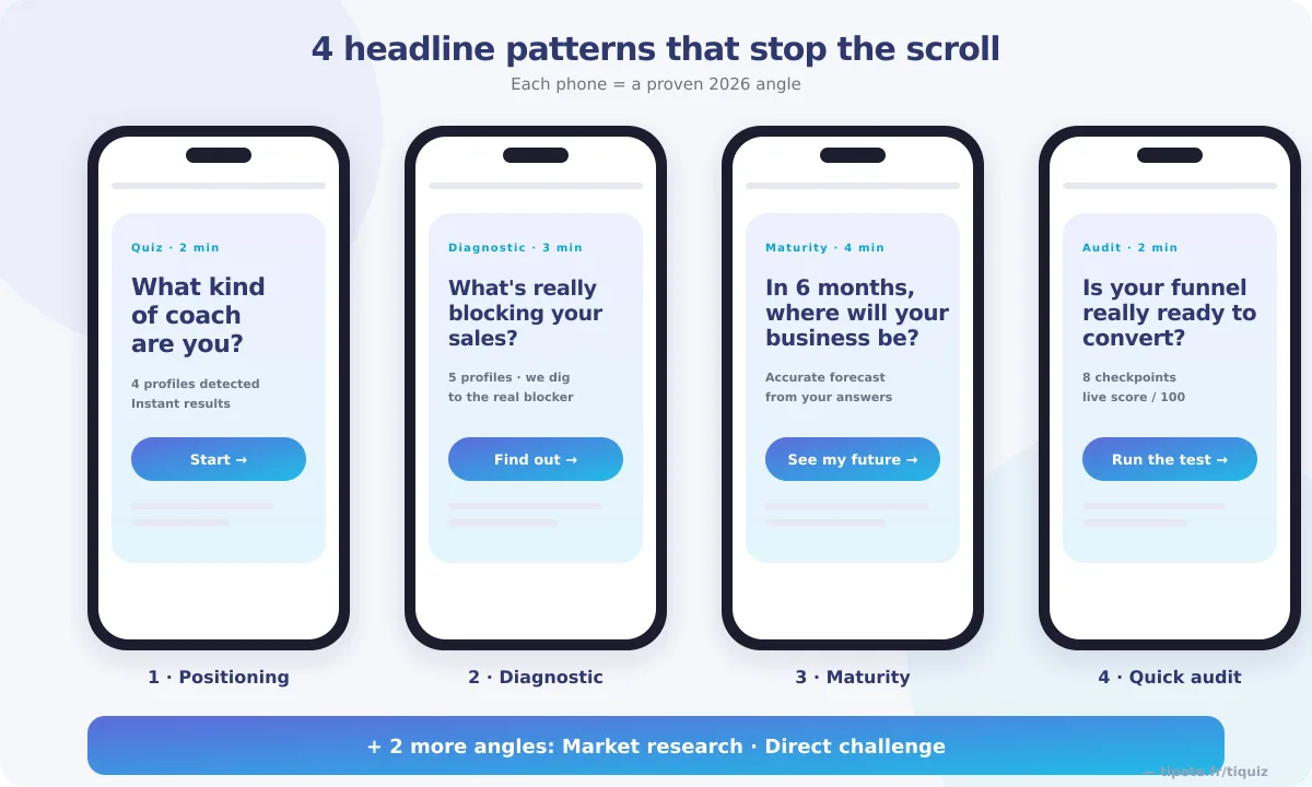 Four quiz headlines on four phones, positioning, diagnostic, maturity and quick audit, each with its promise and its duration
