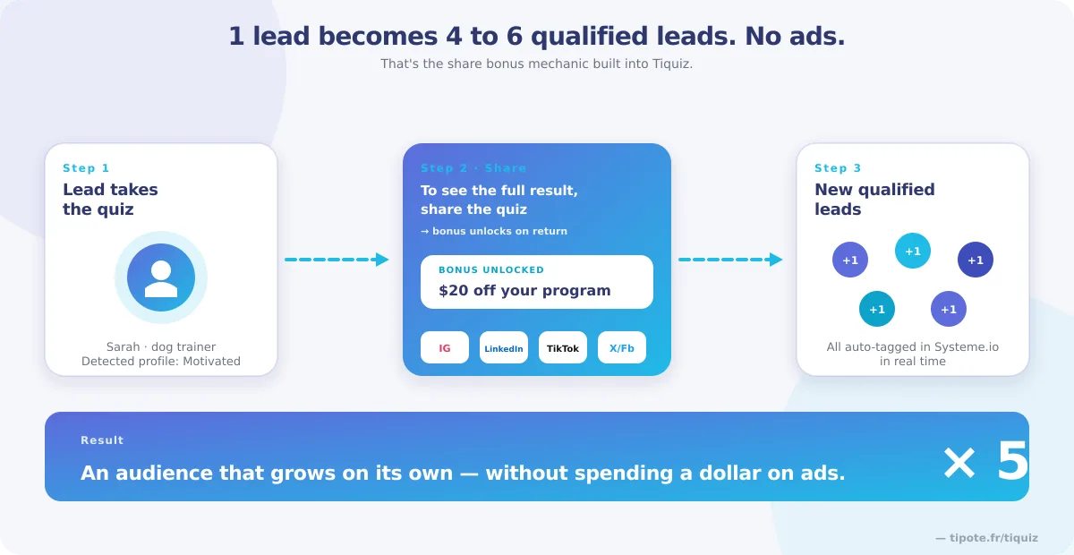 The share bonus in three steps: the lead takes the quiz, shares it to unlock the full result, and brings back four to six new leads tagged in Systeme.io