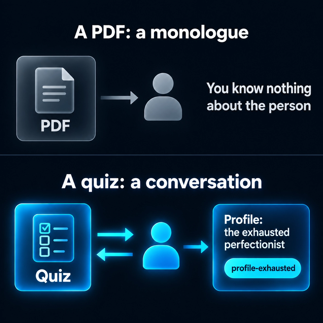 A PDF is a monologue, a quiz is a conversation: the quiz gives a result back and reveals the prospect's profile