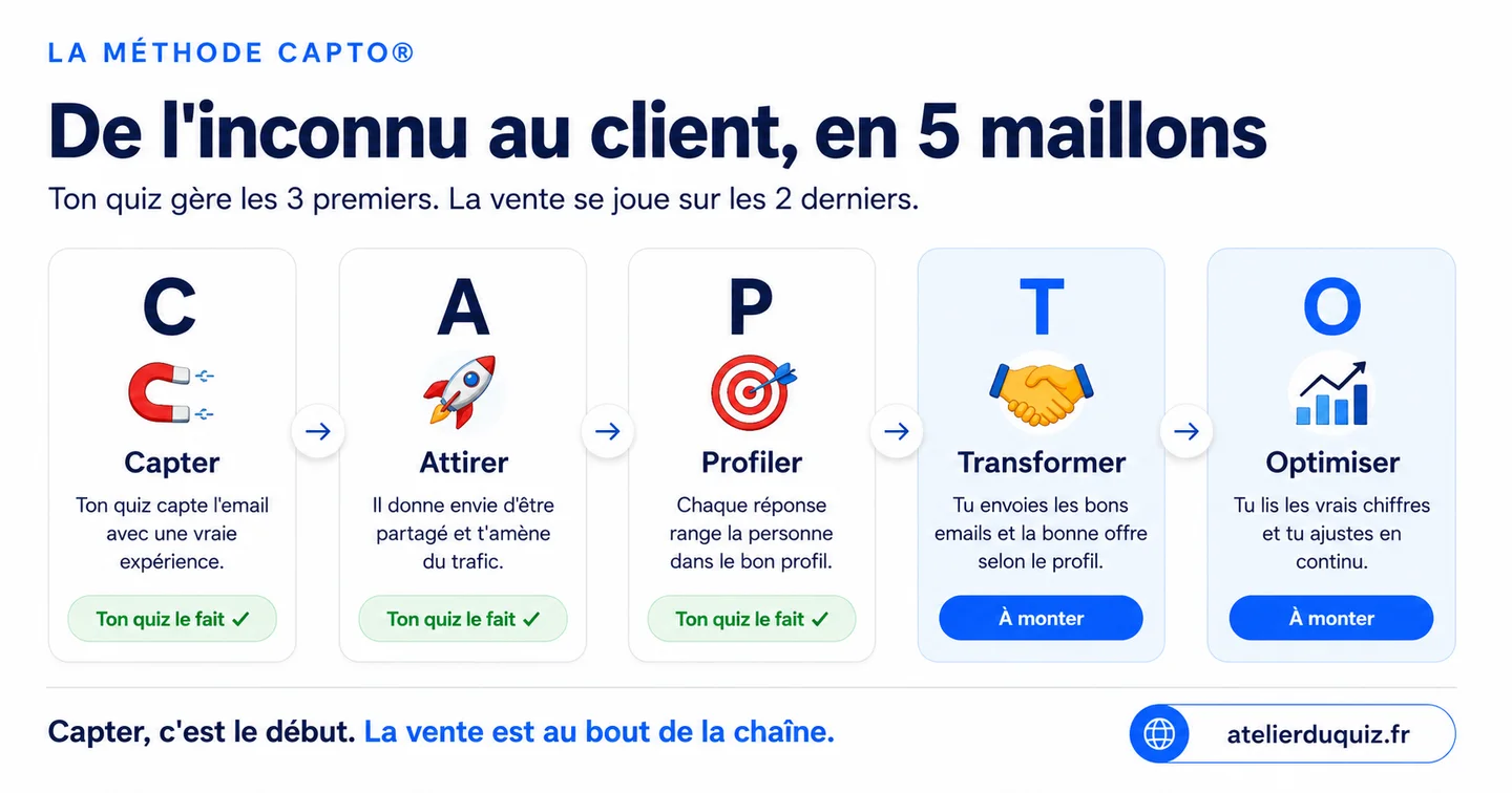 The CAPTO method as five links: Capture, Attract and Profile, which the quiz takes care of, then Transform and Optimise, which you build yourself