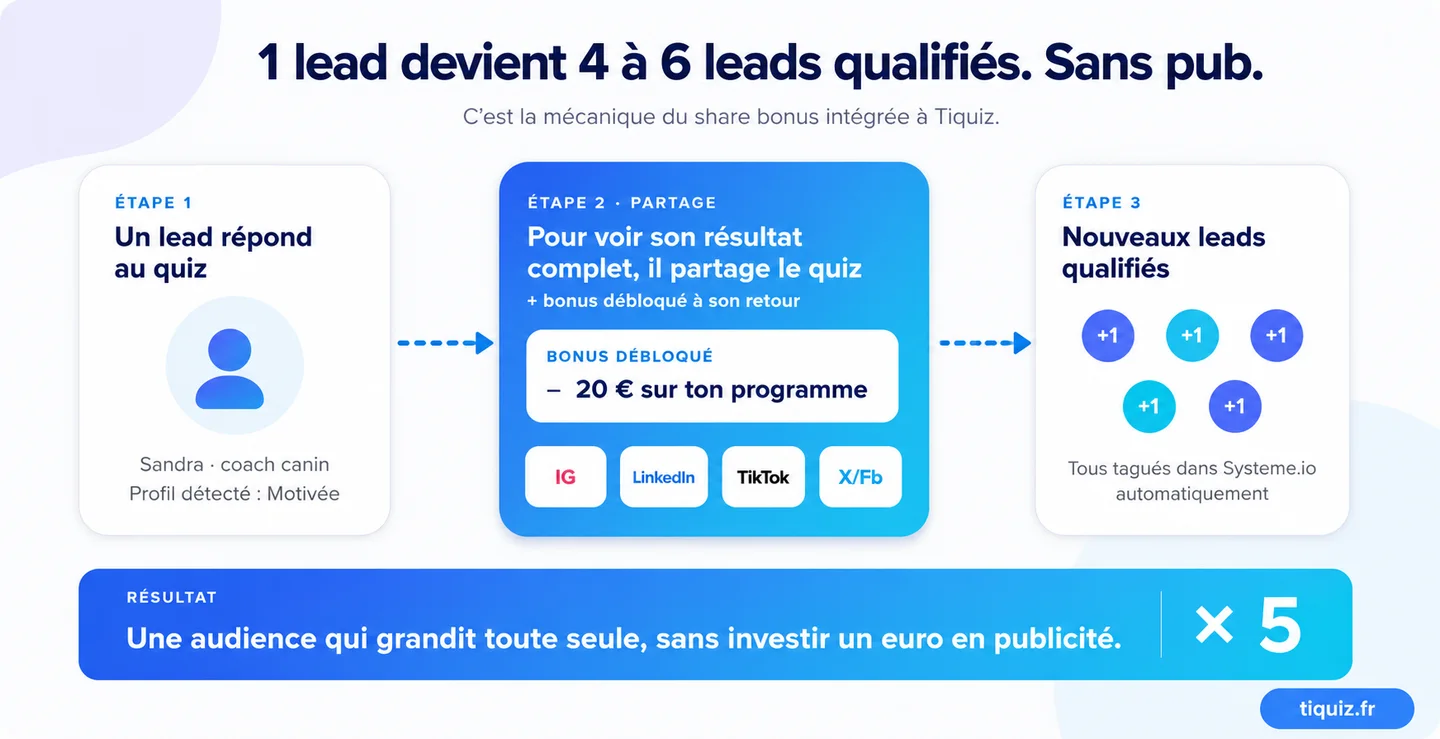 One lead who shares your quiz to unlock their result brings in four to six more, all tagged automatically in Systeme.io