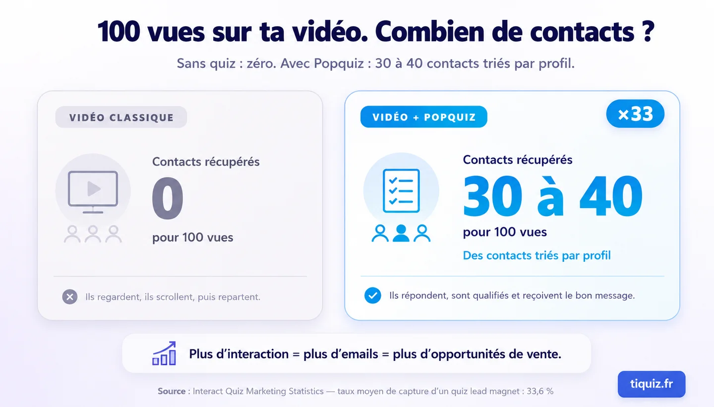 100 views on a plain video give zero contacts; with a Popquiz, the same 100 views give 30 to 40 contacts sorted by profile