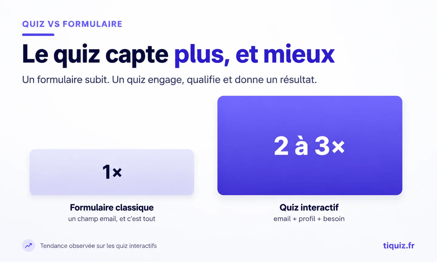 A classic form captures once; an interactive quiz captures 2 to 3 times more, with the email, the profile and the need