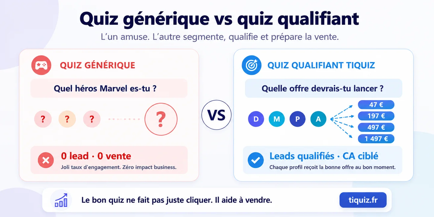 Generic quiz versus qualifying quiz: Which Marvel hero are you brings in neither leads nor sales, while Which offer should you launch sends each profile towards the right offer