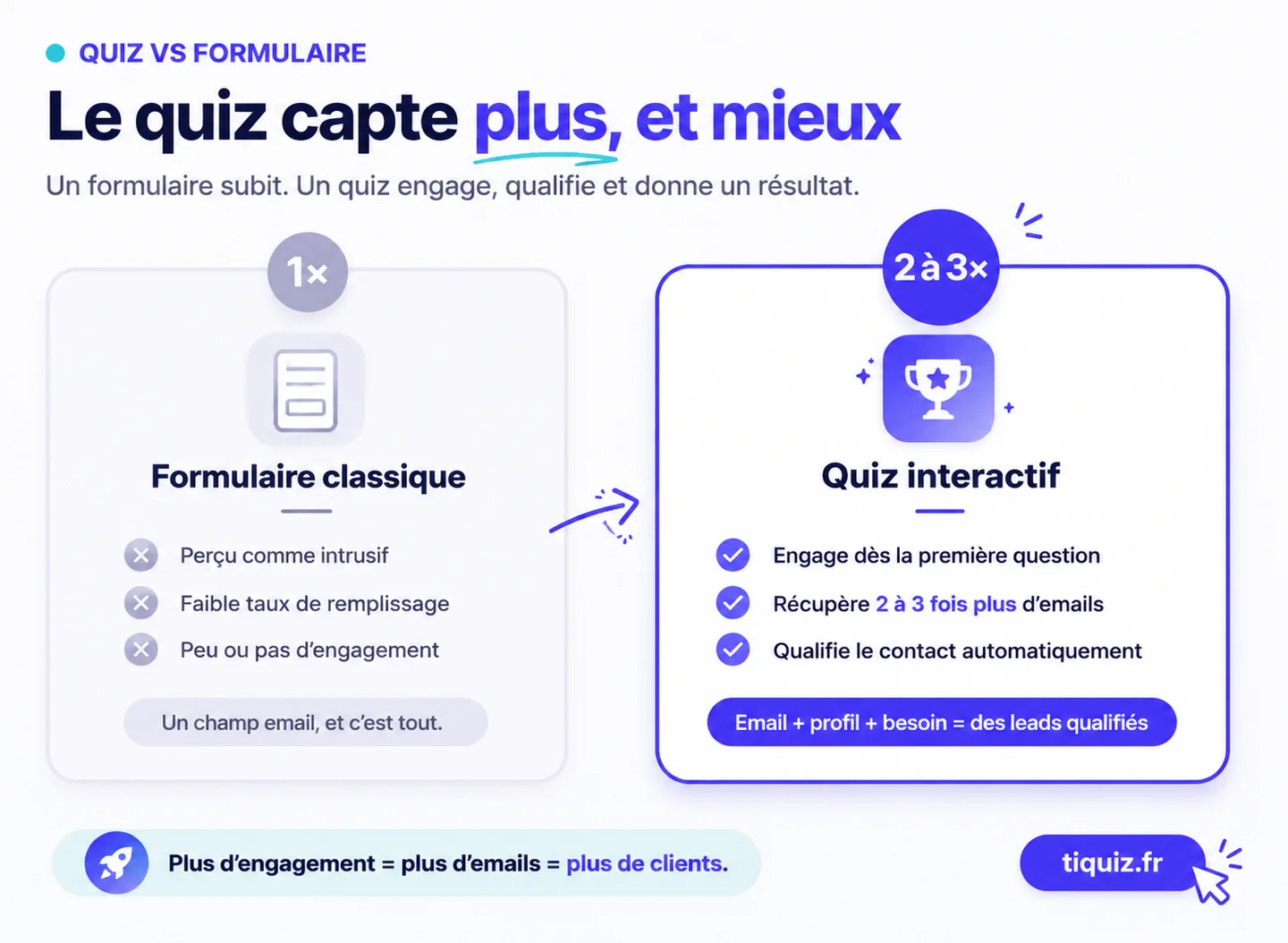 Classic form: intrusive, rarely filled in, little engagement. Interactive quiz: engages from the first question, collects 2 to 3 times more emails and qualifies the contact