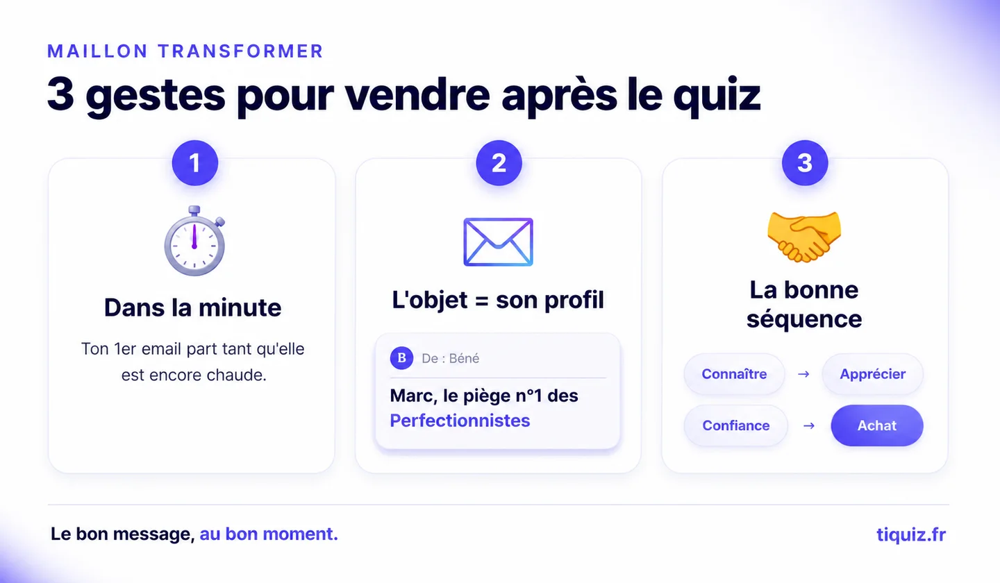 Three moves for selling after the quiz: the first email within the minute, the profile in the subject line, then the sequence know, like, trust, buy