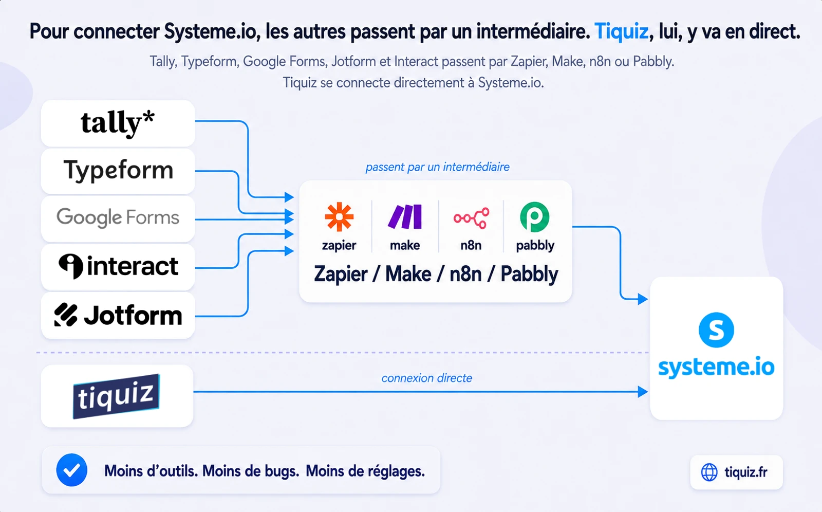 Tally, Typeform, Google Forms, Jotform and Interact go through Zapier, Make, n8n or Pabbly to reach Systeme.io, while Tiquiz connects to it directly
