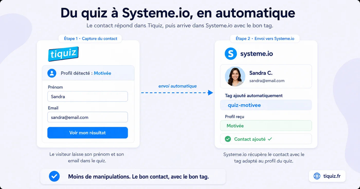 A contact that landed in Systeme.io with the tag of its quiz profile