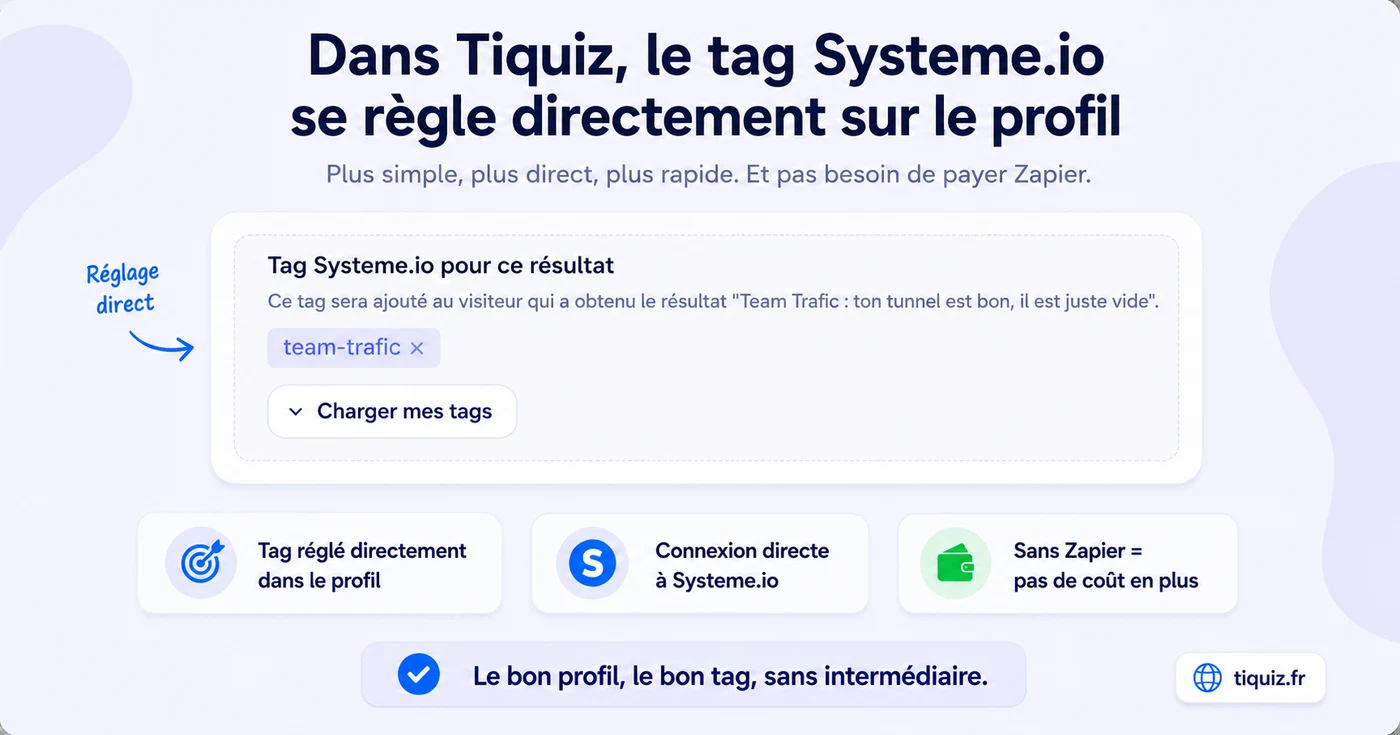 In Tiquiz, the Systeme.io tag is set directly on the profile